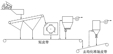 石灰石破碎系统