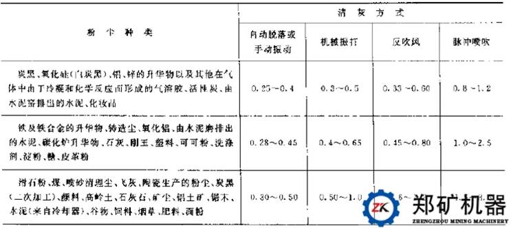 布袋除尘器清灰方式