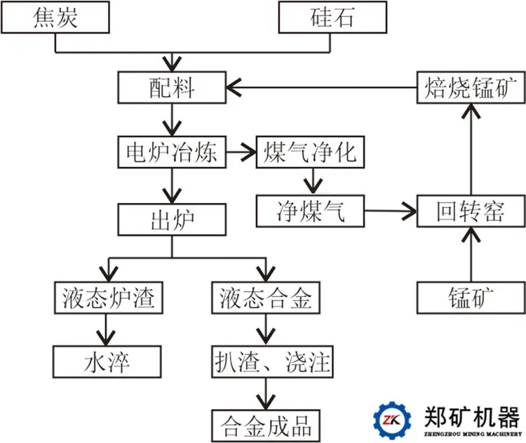 硅锰合金工艺流程