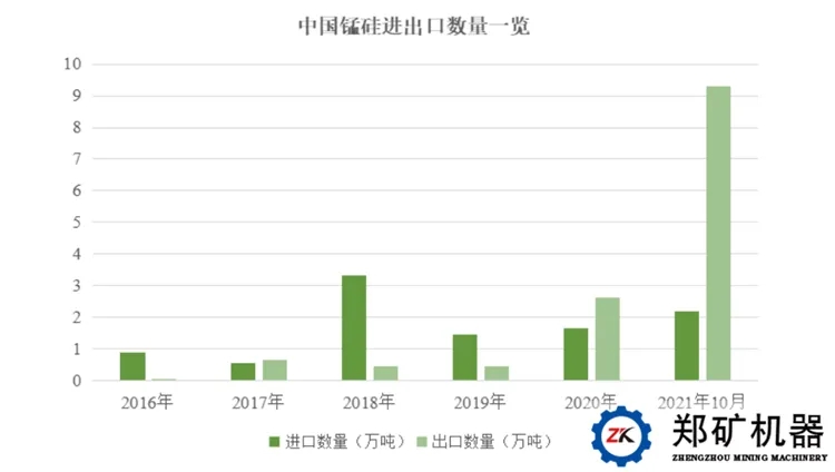 我国锰硅进出口数量