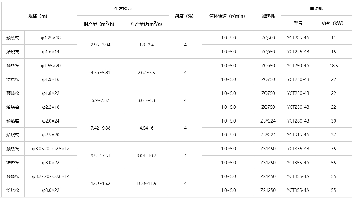陶粒窑技术参数表