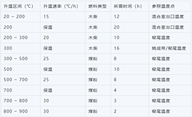 回转窑升温制度