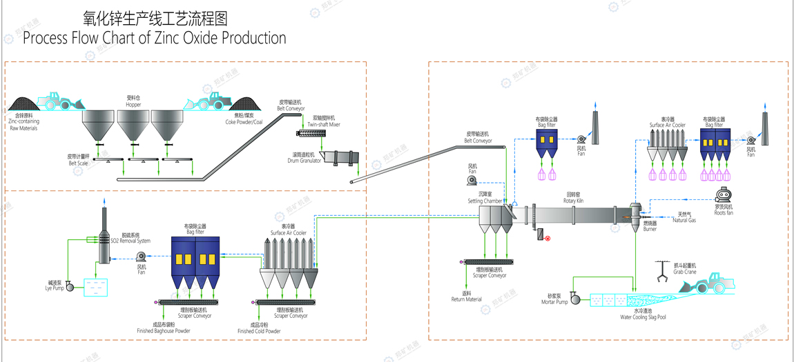 (次)氧化锌生产工艺流程